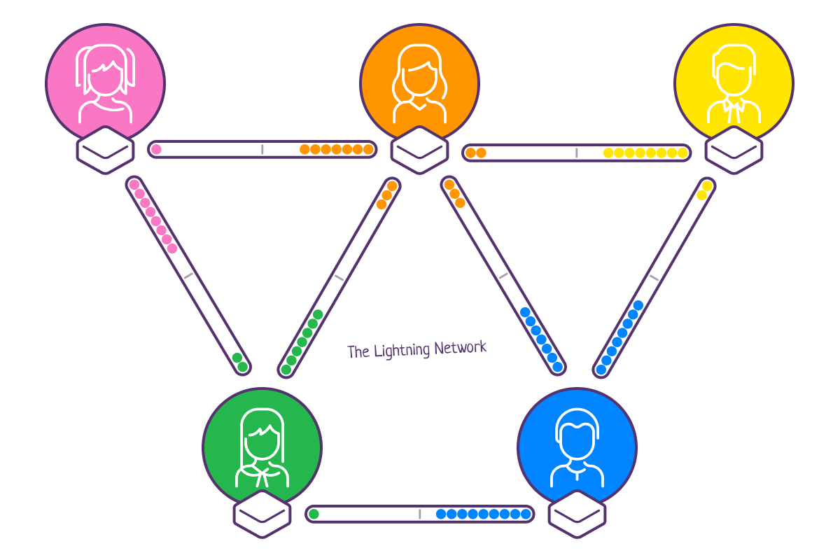 Lori, Lamar, Lindsay, and the lightning network